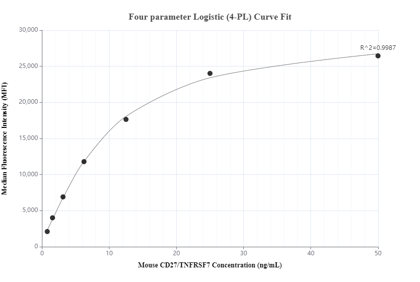 Cytometric bead array standard curve of MP01069-3